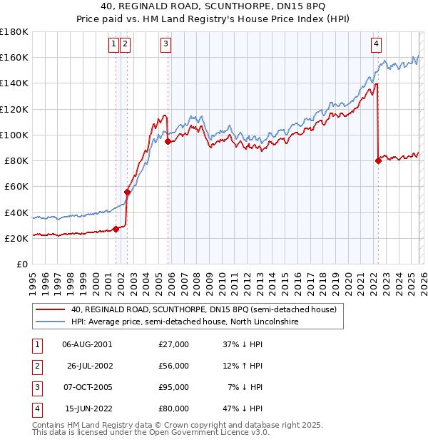 40, REGINALD ROAD, SCUNTHORPE, DN15 8PQ: Price paid vs HM Land Registry's House Price Index