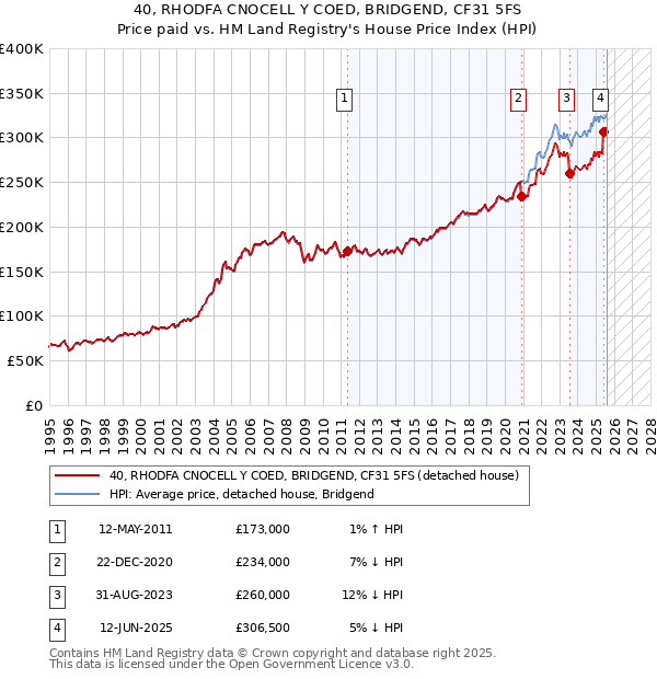 40, RHODFA CNOCELL Y COED, BRIDGEND, CF31 5FS: Price paid vs HM Land Registry's House Price Index