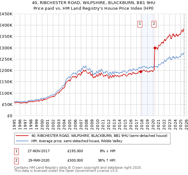 40, RIBCHESTER ROAD, WILPSHIRE, BLACKBURN, BB1 9HU: Price paid vs HM Land Registry's House Price Index