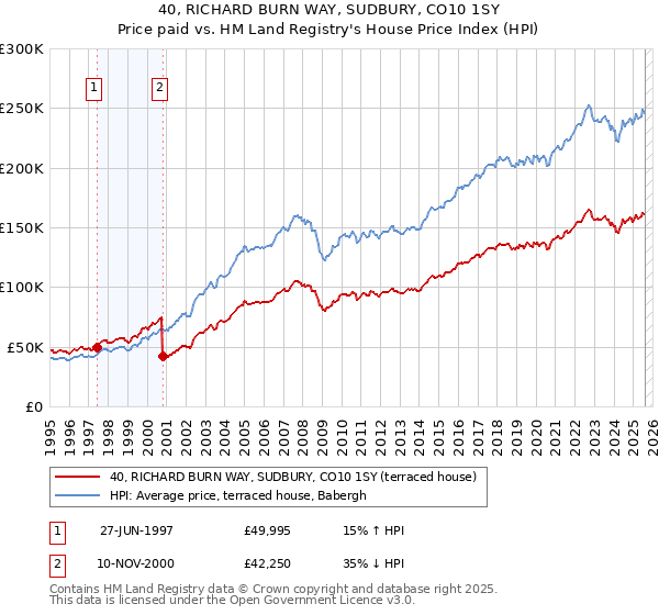 40, RICHARD BURN WAY, SUDBURY, CO10 1SY: Price paid vs HM Land Registry's House Price Index