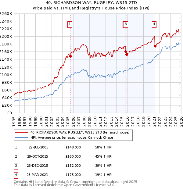 40, RICHARDSON WAY, RUGELEY, WS15 2TD: Price paid vs HM Land Registry's House Price Index