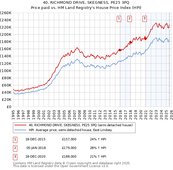 40, RICHMOND DRIVE, SKEGNESS, PE25 3PQ: Price paid vs HM Land Registry's House Price Index