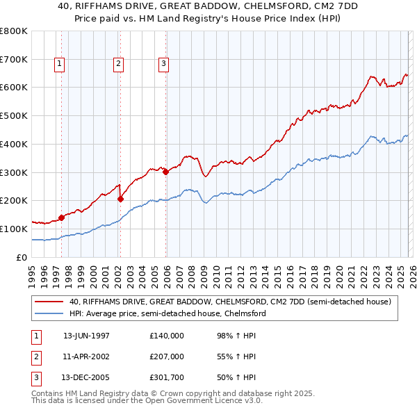 40, RIFFHAMS DRIVE, GREAT BADDOW, CHELMSFORD, CM2 7DD: Price paid vs HM Land Registry's House Price Index