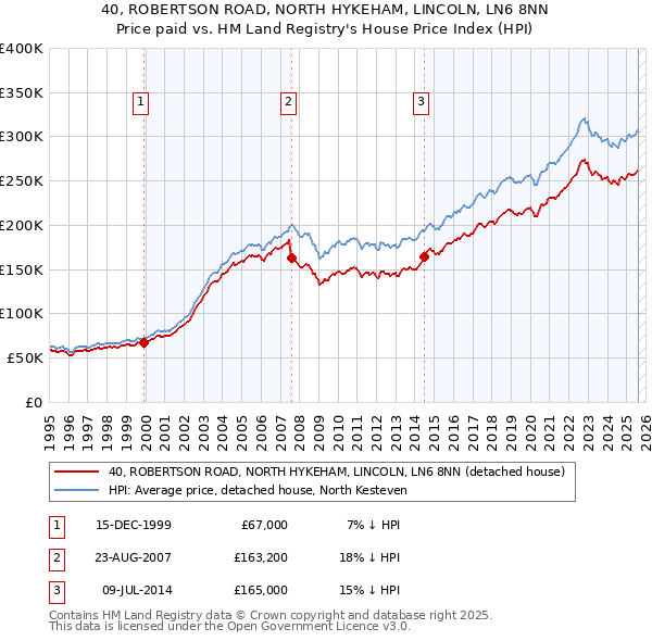 40, ROBERTSON ROAD, NORTH HYKEHAM, LINCOLN, LN6 8NN: Price paid vs HM Land Registry's House Price Index