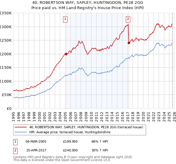 40, ROBERTSON WAY, SAPLEY, HUNTINGDON, PE28 2GG: Price paid vs HM Land Registry's House Price Index