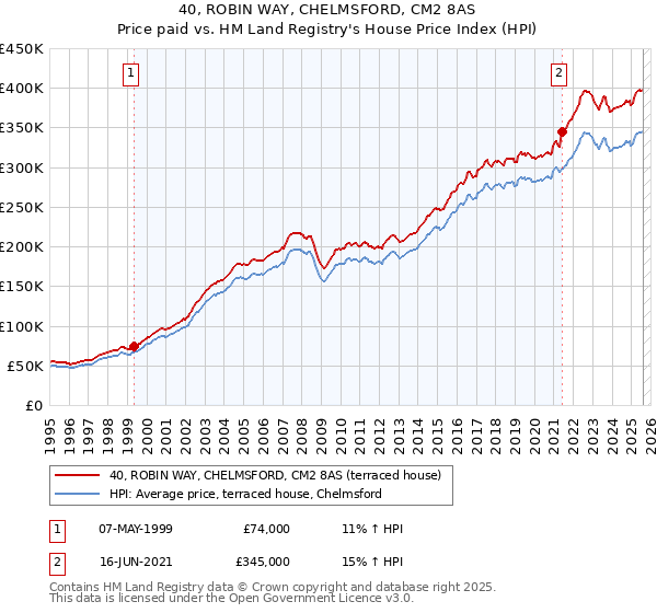 40, ROBIN WAY, CHELMSFORD, CM2 8AS: Price paid vs HM Land Registry's House Price Index