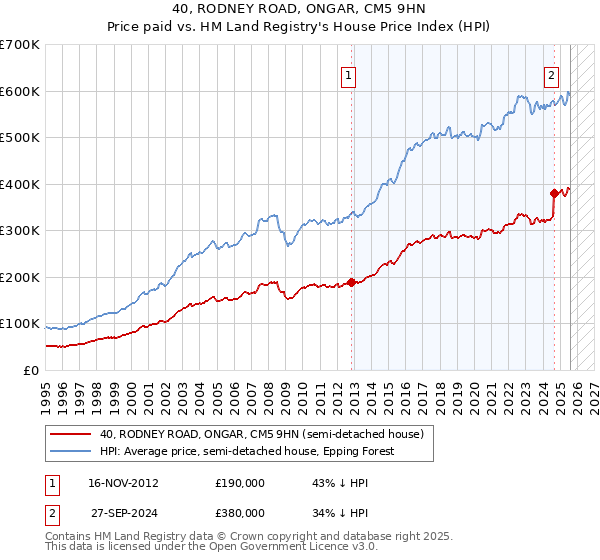 40, RODNEY ROAD, ONGAR, CM5 9HN: Price paid vs HM Land Registry's House Price Index
