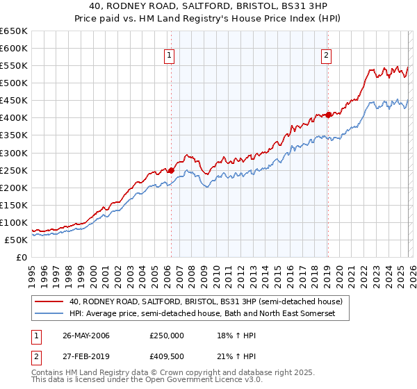 40, RODNEY ROAD, SALTFORD, BRISTOL, BS31 3HP: Price paid vs HM Land Registry's House Price Index