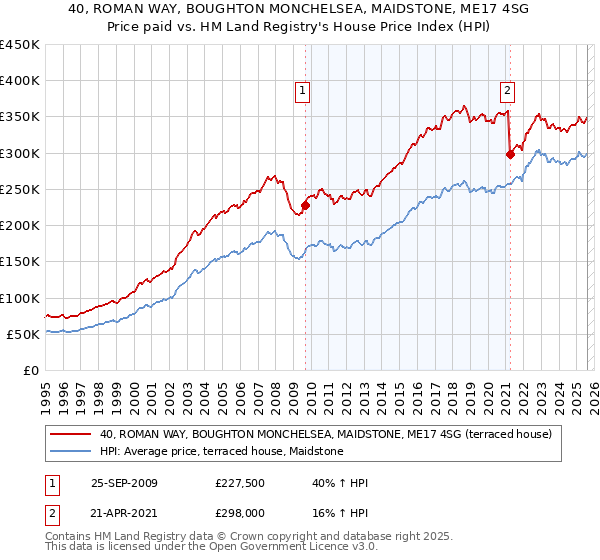40, ROMAN WAY, BOUGHTON MONCHELSEA, MAIDSTONE, ME17 4SG: Price paid vs HM Land Registry's House Price Index