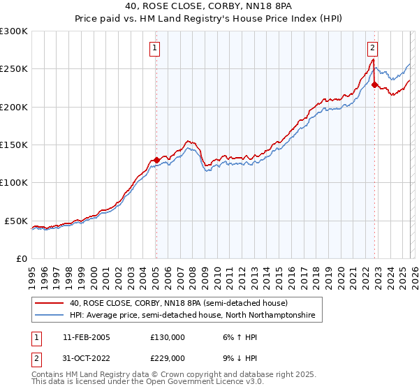 40, ROSE CLOSE, CORBY, NN18 8PA: Price paid vs HM Land Registry's House Price Index