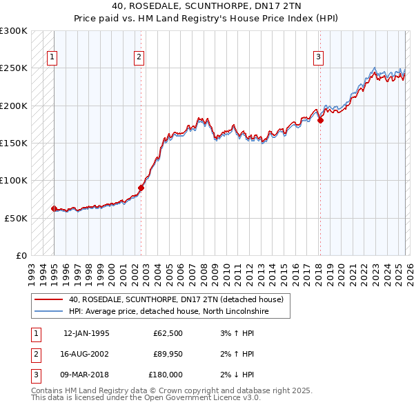 40, ROSEDALE, SCUNTHORPE, DN17 2TN: Price paid vs HM Land Registry's House Price Index