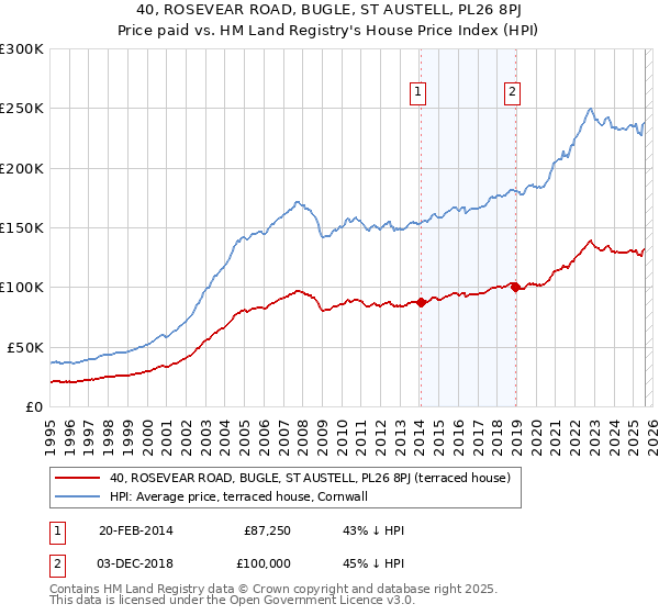 40, ROSEVEAR ROAD, BUGLE, ST AUSTELL, PL26 8PJ: Price paid vs HM Land Registry's House Price Index