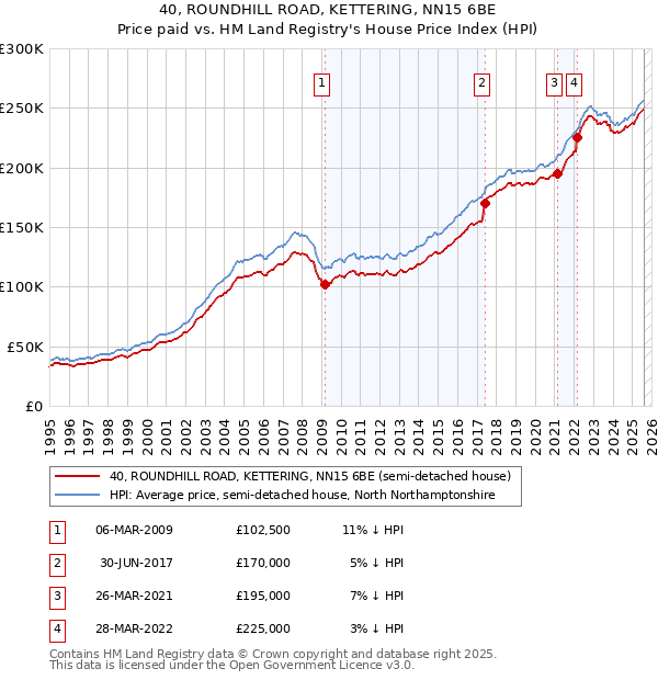 40, ROUNDHILL ROAD, KETTERING, NN15 6BE: Price paid vs HM Land Registry's House Price Index