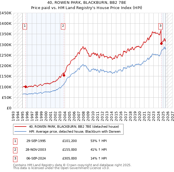 40, ROWEN PARK, BLACKBURN, BB2 7BE: Price paid vs HM Land Registry's House Price Index