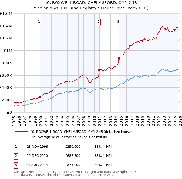40, ROXWELL ROAD, CHELMSFORD, CM1 2NB: Price paid vs HM Land Registry's House Price Index
