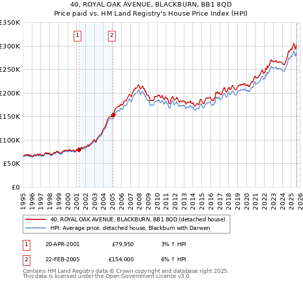 40, ROYAL OAK AVENUE, BLACKBURN, BB1 8QD: Price paid vs HM Land Registry's House Price Index