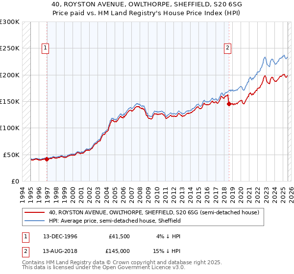 40, ROYSTON AVENUE, OWLTHORPE, SHEFFIELD, S20 6SG: Price paid vs HM Land Registry's House Price Index