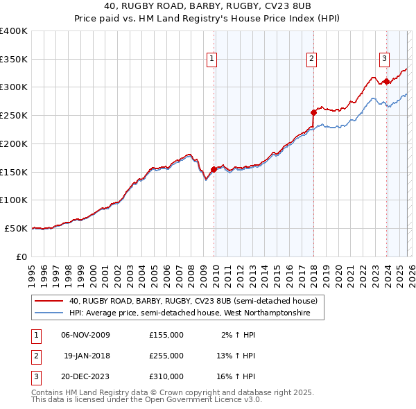 40, RUGBY ROAD, BARBY, RUGBY, CV23 8UB: Price paid vs HM Land Registry's House Price Index