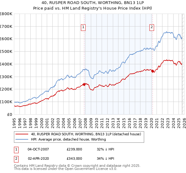 40, RUSPER ROAD SOUTH, WORTHING, BN13 1LP: Price paid vs HM Land Registry's House Price Index