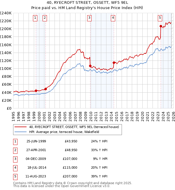 40, RYECROFT STREET, OSSETT, WF5 9EL: Price paid vs HM Land Registry's House Price Index