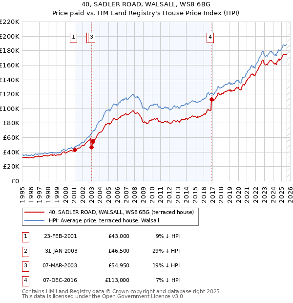 40, SADLER ROAD, WALSALL, WS8 6BG: Price paid vs HM Land Registry's House Price Index