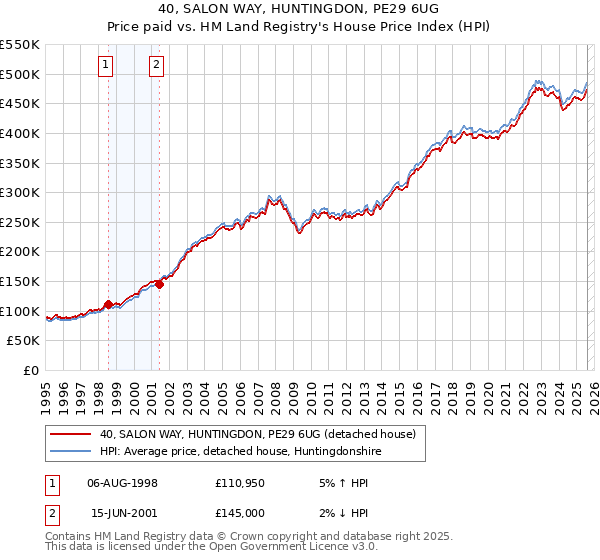 40, SALON WAY, HUNTINGDON, PE29 6UG: Price paid vs HM Land Registry's House Price Index