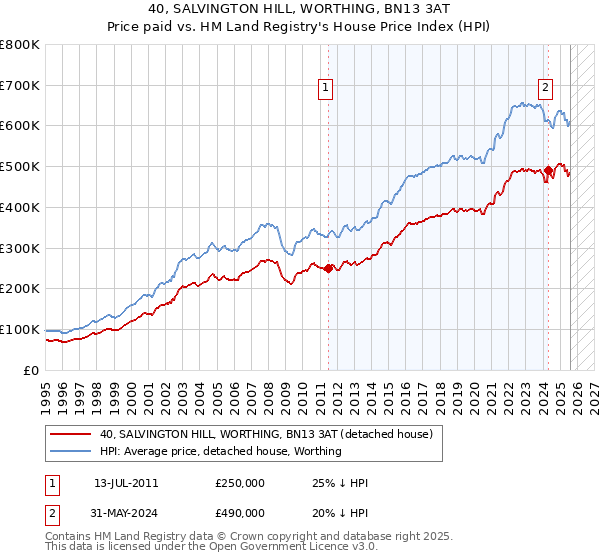 40, SALVINGTON HILL, WORTHING, BN13 3AT: Price paid vs HM Land Registry's House Price Index