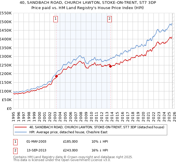 40, SANDBACH ROAD, CHURCH LAWTON, STOKE-ON-TRENT, ST7 3DP: Price paid vs HM Land Registry's House Price Index