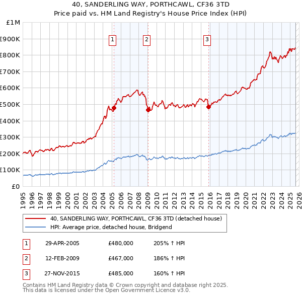 40, SANDERLING WAY, PORTHCAWL, CF36 3TD: Price paid vs HM Land Registry's House Price Index