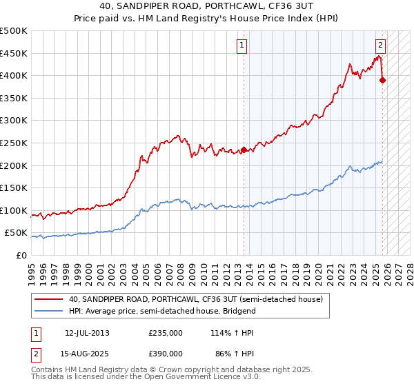 40, SANDPIPER ROAD, PORTHCAWL, CF36 3UT: Price paid vs HM Land Registry's House Price Index