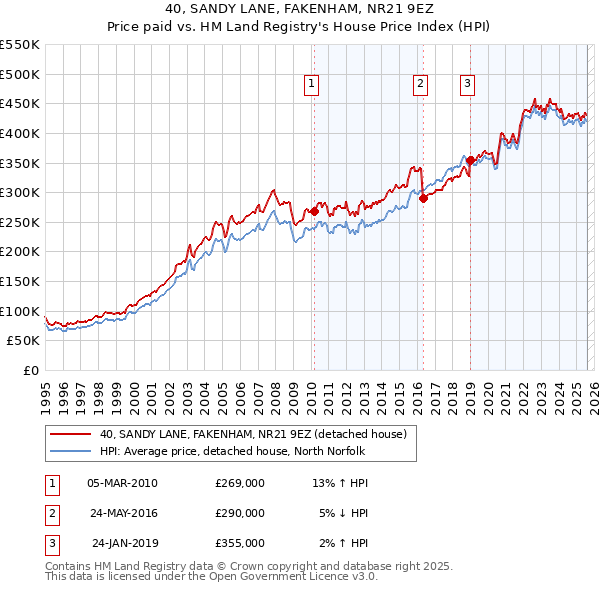 40, SANDY LANE, FAKENHAM, NR21 9EZ: Price paid vs HM Land Registry's House Price Index