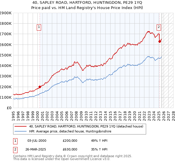 40, SAPLEY ROAD, HARTFORD, HUNTINGDON, PE29 1YQ: Price paid vs HM Land Registry's House Price Index