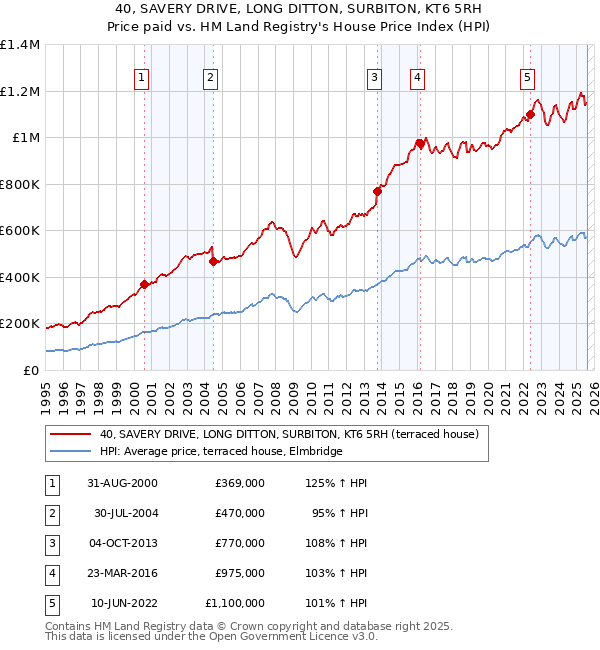 40, SAVERY DRIVE, LONG DITTON, SURBITON, KT6 5RH: Price paid vs HM Land Registry's House Price Index