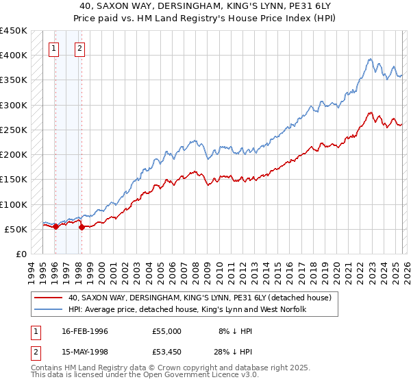 40, SAXON WAY, DERSINGHAM, KING'S LYNN, PE31 6LY: Price paid vs HM Land Registry's House Price Index