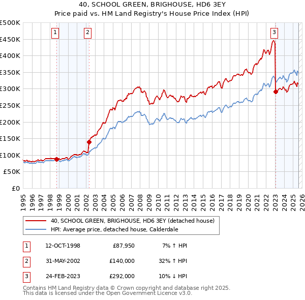 40, SCHOOL GREEN, BRIGHOUSE, HD6 3EY: Price paid vs HM Land Registry's House Price Index