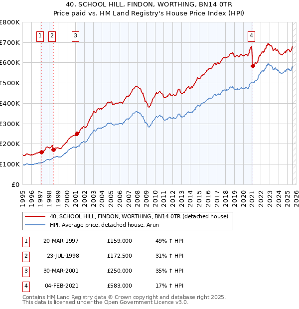 40, SCHOOL HILL, FINDON, WORTHING, BN14 0TR: Price paid vs HM Land Registry's House Price Index
