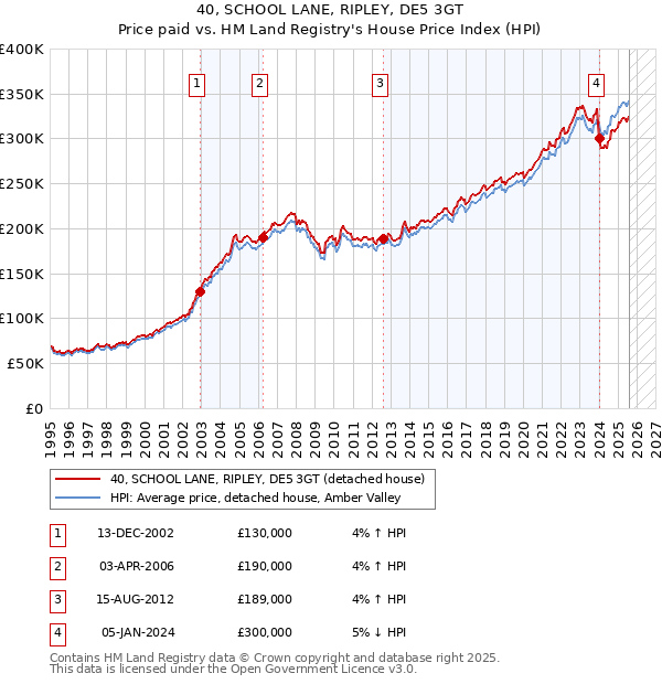 40, SCHOOL LANE, RIPLEY, DE5 3GT: Price paid vs HM Land Registry's House Price Index