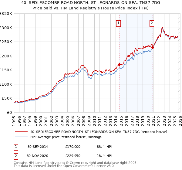 40, SEDLESCOMBE ROAD NORTH, ST LEONARDS-ON-SEA, TN37 7DG: Price paid vs HM Land Registry's House Price Index
