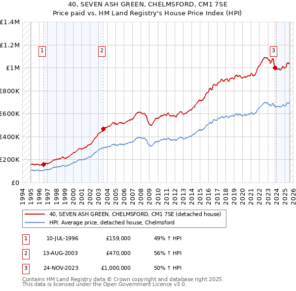 40, SEVEN ASH GREEN, CHELMSFORD, CM1 7SE: Price paid vs HM Land Registry's House Price Index