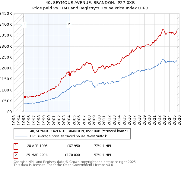 40, SEYMOUR AVENUE, BRANDON, IP27 0XB: Price paid vs HM Land Registry's House Price Index