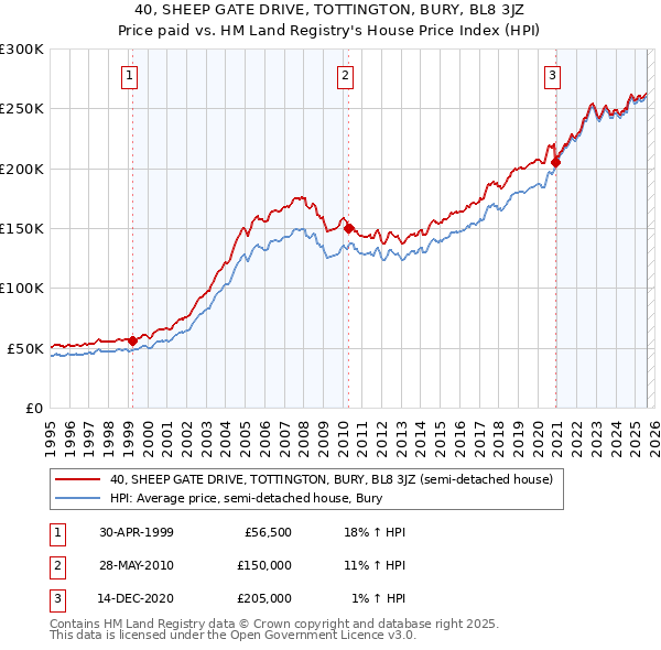 40, SHEEP GATE DRIVE, TOTTINGTON, BURY, BL8 3JZ: Price paid vs HM Land Registry's House Price Index