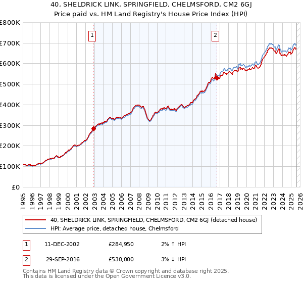40, SHELDRICK LINK, SPRINGFIELD, CHELMSFORD, CM2 6GJ: Price paid vs HM Land Registry's House Price Index