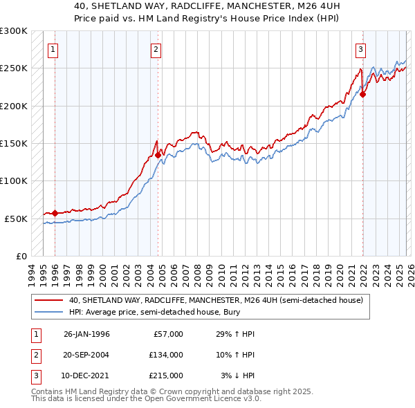 40, SHETLAND WAY, RADCLIFFE, MANCHESTER, M26 4UH: Price paid vs HM Land Registry's House Price Index