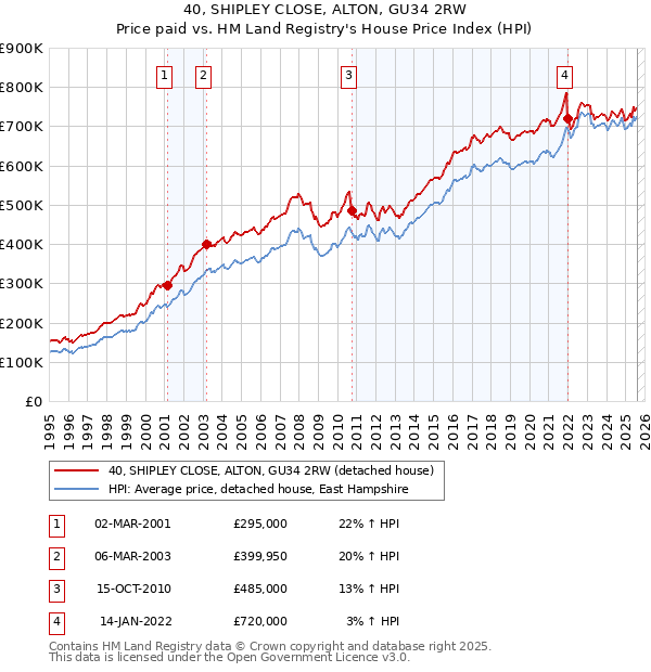 40, SHIPLEY CLOSE, ALTON, GU34 2RW: Price paid vs HM Land Registry's House Price Index