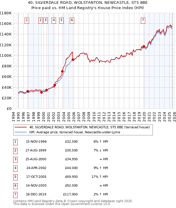 40, SILVERDALE ROAD, WOLSTANTON, NEWCASTLE, ST5 8BE: Price paid vs HM Land Registry's House Price Index