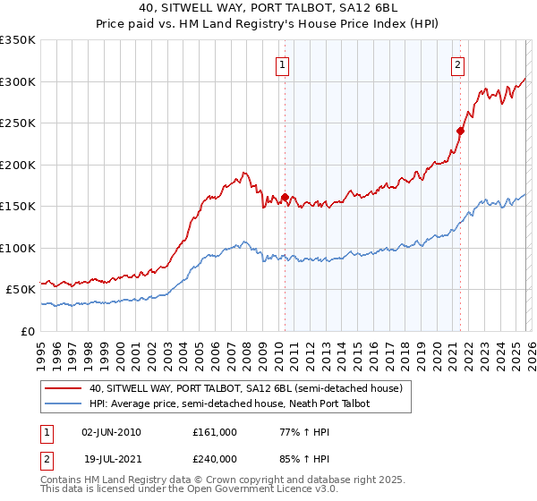 40, SITWELL WAY, PORT TALBOT, SA12 6BL: Price paid vs HM Land Registry's House Price Index