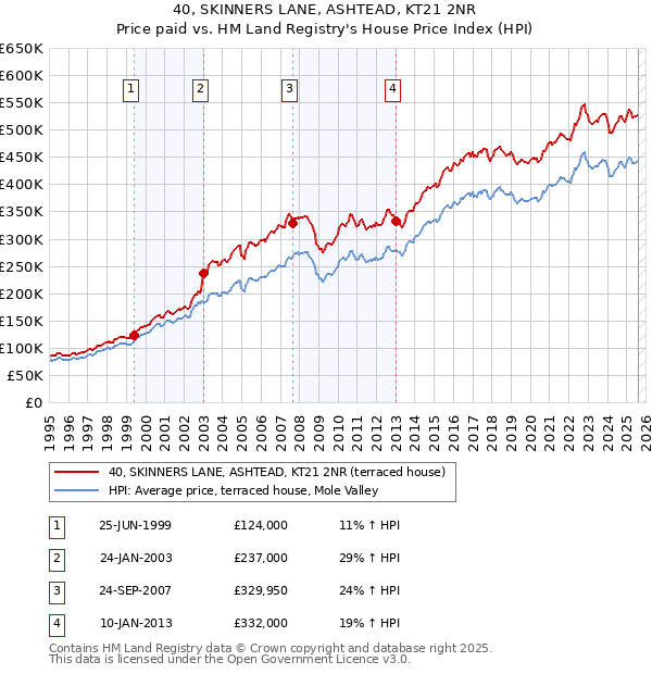 40, SKINNERS LANE, ASHTEAD, KT21 2NR: Price paid vs HM Land Registry's House Price Index