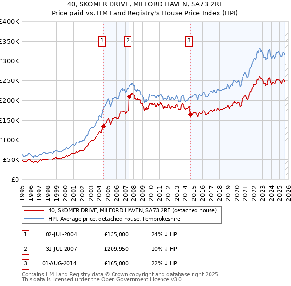 40, SKOMER DRIVE, MILFORD HAVEN, SA73 2RF: Price paid vs HM Land Registry's House Price Index