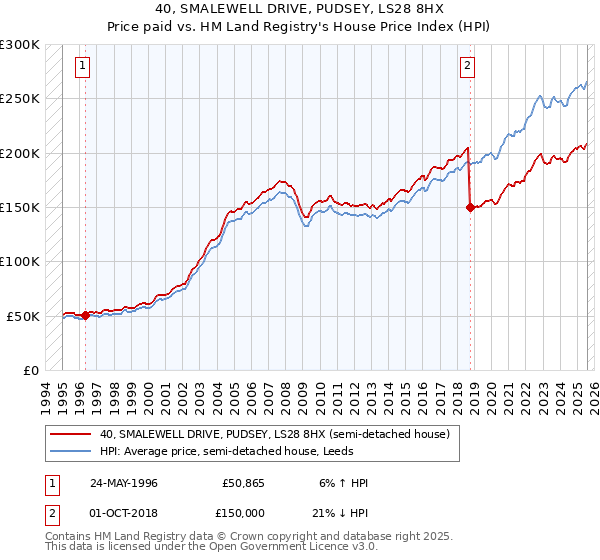 40, SMALEWELL DRIVE, PUDSEY, LS28 8HX: Price paid vs HM Land Registry's House Price Index