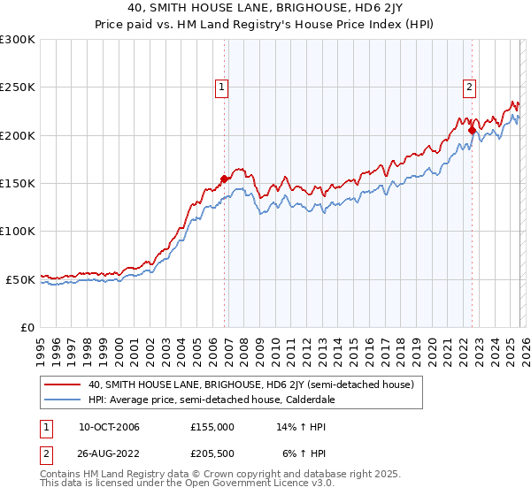 40, SMITH HOUSE LANE, BRIGHOUSE, HD6 2JY: Price paid vs HM Land Registry's House Price Index